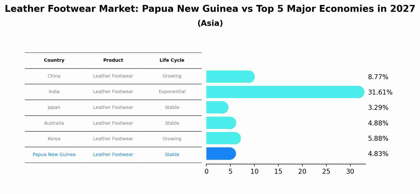 Leather Footwear Market: Papua New Guinea vs Top 5 Major Economies in 2027 (Asia)